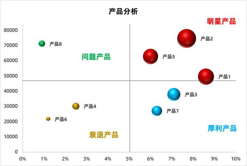 excel制作四象限气泡图,公司产品好坏一目了然